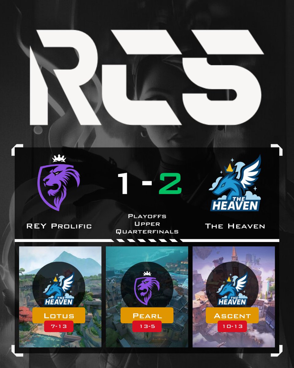⚡ <a href="/FLMTheHeaven/">The Heaven</a> pulled up and dropped the hammer on <a href="/REYeSportsUK/">REY eSports</a> — clean 13-7, rough 5-13, and then sealed it with another 13-7! No comeback dreams allowed here.

Shoutout to the beasts <a href="/acultyval/">shige</a> <a href="/YobaaaaG/">Yoba</a> <a href="/siq_24/">siq_24</a> <a href="/Insomn1aVLR/">Dmitry</a> <a href="/alddyvlr/">zzz</a> for showing who’s boss! #Valorant
