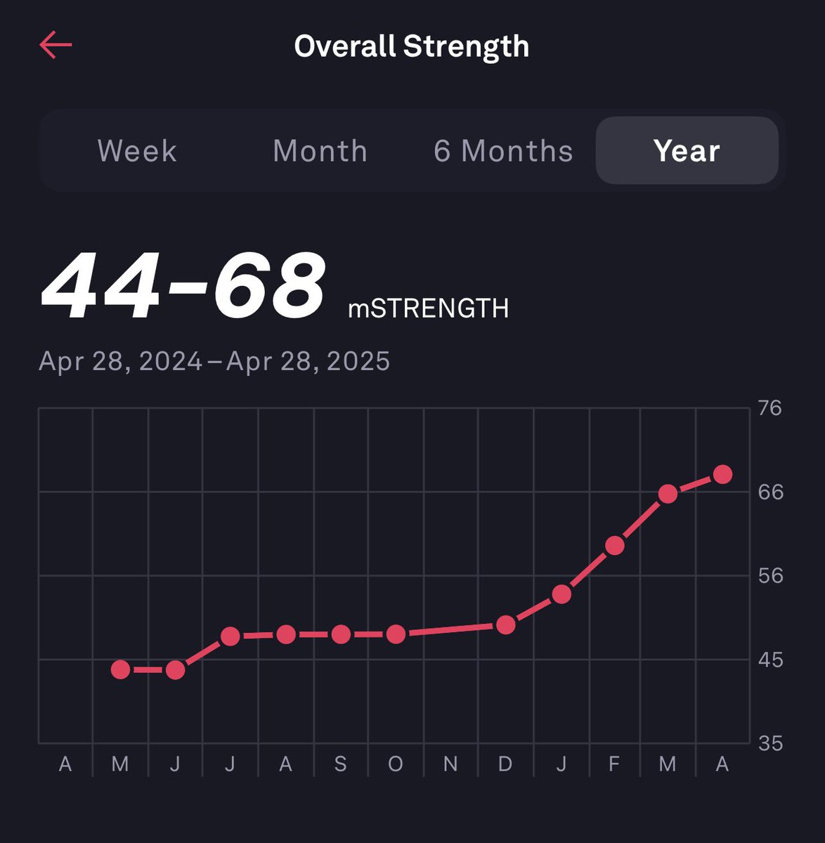 <a href="/FitbodApp/">Fitbod</a> I started my fitness journey EXACTLY one year ago today. At the start I was over 250lbs, so I spent the first 7 months slimming down.After that I really wanted to focus on my strength. I am now at 220 and nearly as strong as I was 15 years ago. Thank you!