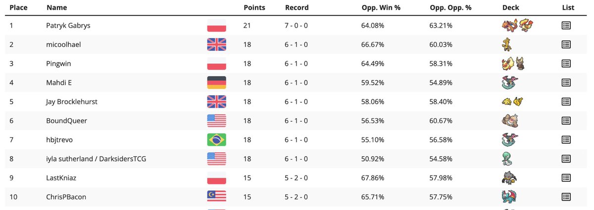 6-1 coming 2nd out of 159 at tonight’s <a href="/Pumpkaamy/">Pumpkaamy</a> weekly with my beloved Gholdengo!

Chi-Yu is public enemy number 1 😔