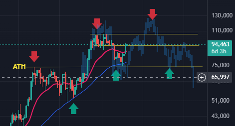 dubedition13's tweet photo. @BobLoukas the next weekly cycle high would line up with 2021's 4-year cycle high https://t.co/UQV3P0gIZG