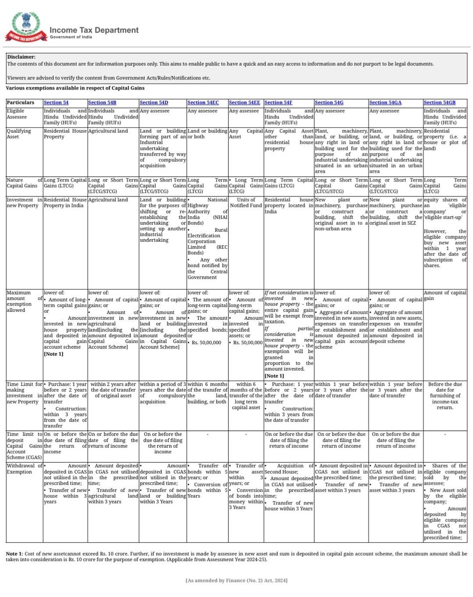 akhilpachori's tweet image. Income Tax Capital Gain Exemptions explained in detail