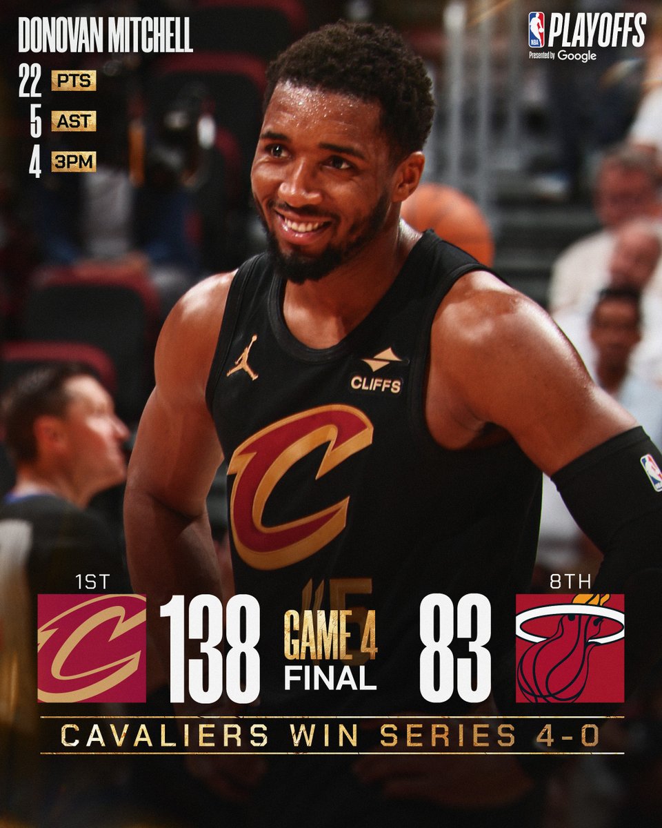 NBA (@nba) on Twitter photo 🏆 MONDAY'S FINAL SCORES 🏆
Donovan Mitchell and the <a href="/cavs/">Cleveland Cavaliers</a> secure their place in the East Semis!
De'Andre Hunter: 19 PTS
Ty Jerome: 18 PTS, 5 AST
Evan Mobley: 17 PTS, 7 REB, 2 BLK
Jarrett Allen: 14 PTS, 12 REB, 6 STL 🏆 MONDAY'S FINAL SCORES 🏆
Donovan Mitchell and the <a href="/cavs/">Cleveland Cavaliers</a> secure their place in the East Semis!
De'Andre Hunter: 19 PTS
Ty Jerome: 18 PTS, 5 AST
Evan Mobley: 17 PTS, 7 REB, 2 BLK
Jarrett Allen: 14 PTS, 12 REB, 6 STL