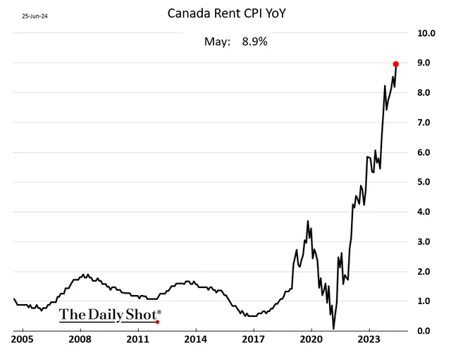 It's difficult to overstate how ruinous the last 10 years of Canadian policy have been under the Liberal party. The 2015 election is a "WTF happened in 1971?" break in the graph. Tonight, the Canadian people *overwhelmingly* kept them in power

We all know why. Pretty astounding
