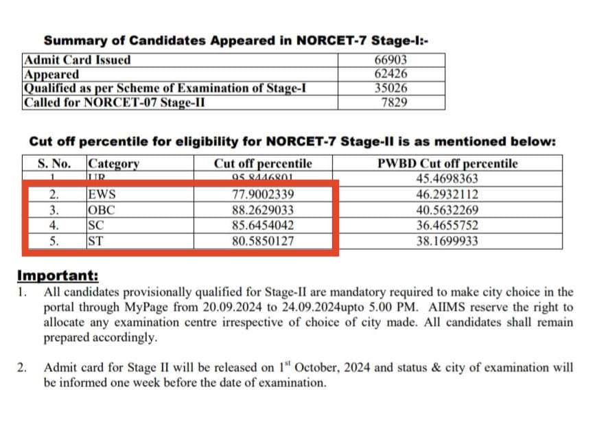 AIIMS Nursing Officer CUT-OFF

• OBC :- 88.26
• SC    :-  85.64
• ST    :-  80.58
• EWS :- 77.9  😱😱

जय सुदामा कोटा की 🙏