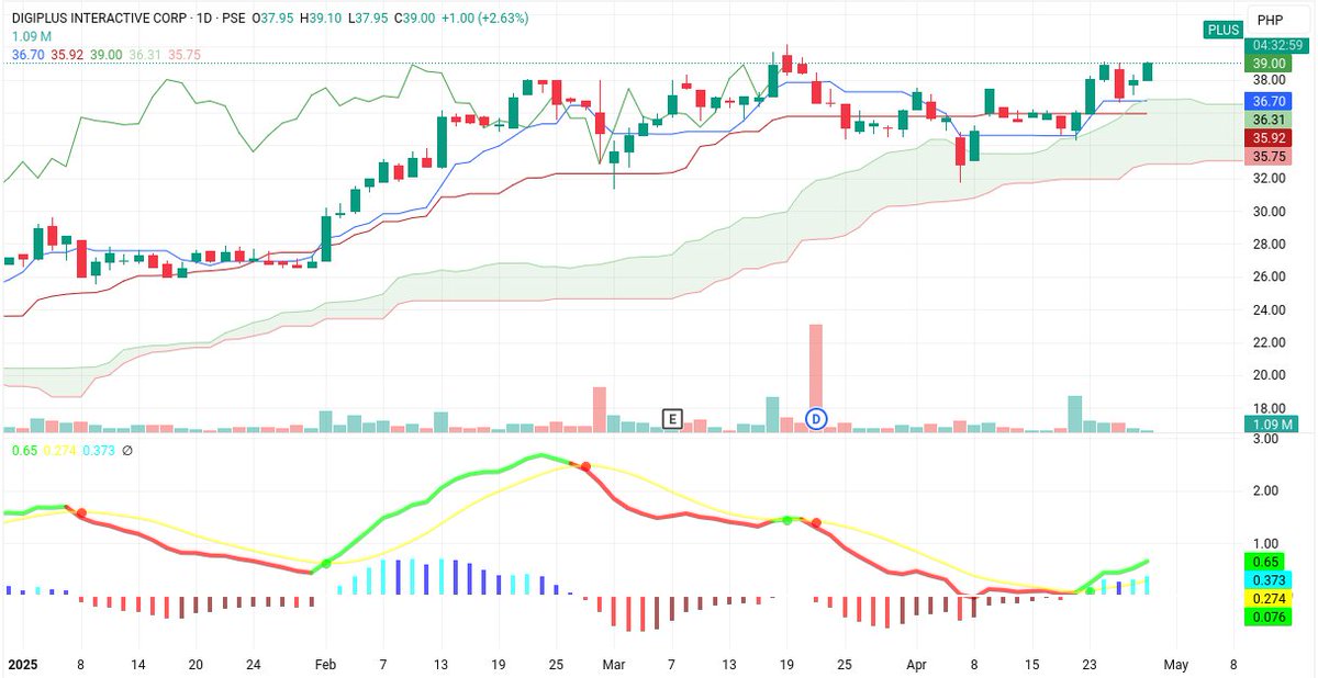 Tenkan_Sen_'s tweet image. $PLUS #DigiPlus On the way to new 52-week highs. April 29, 2025