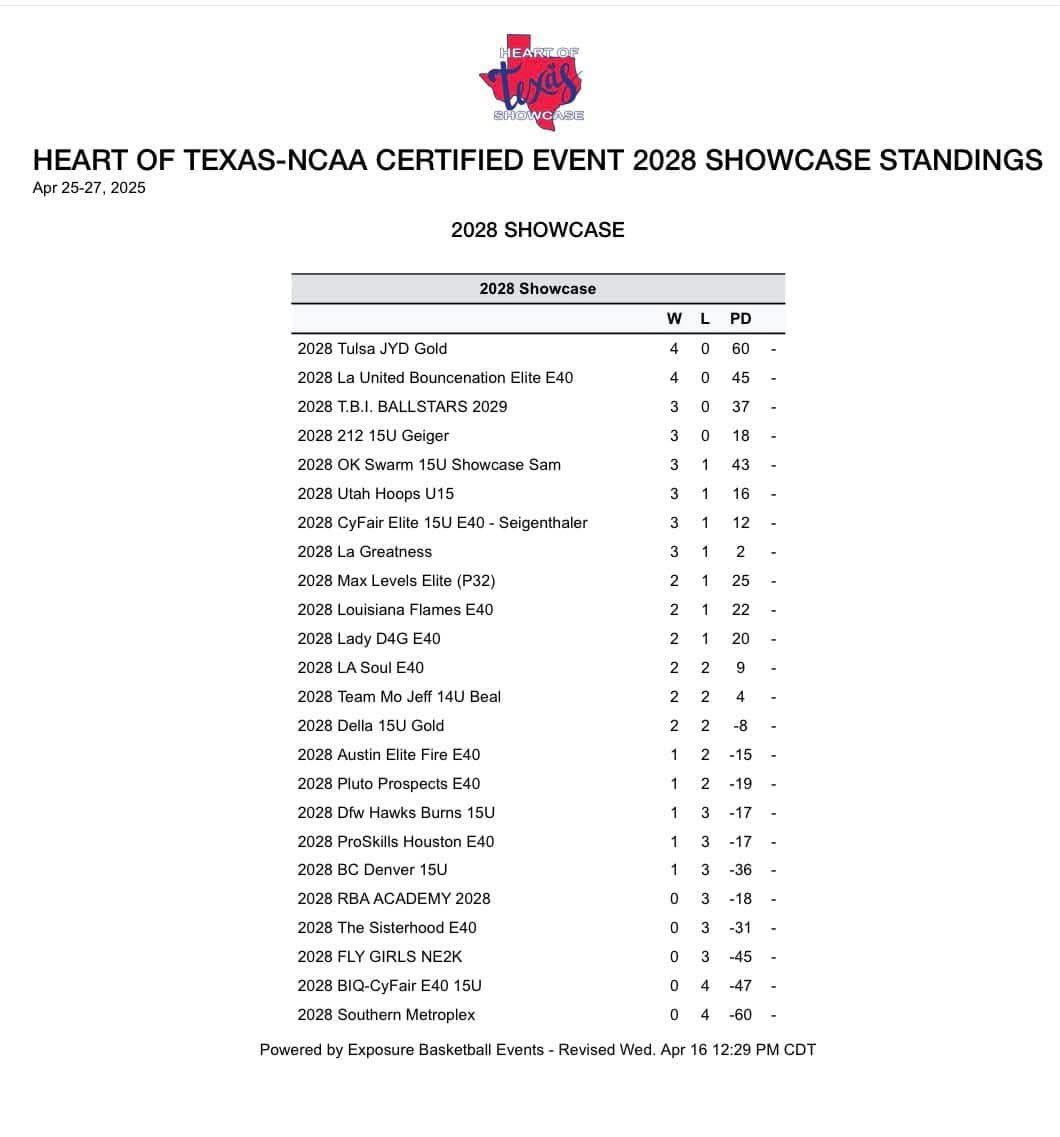 Great weekend in Dallas at the Heart of Texas Showcase!  28 JYD Gold Squad came to play. Thankful for amazing teammates and coaches!  Next stop Houston. <a href="/MaceePruitt/">Macee Pruitt</a> <a href="/ChanningHallum/">Channing Hallum</a> <a href="/BrooklynMiles05/">Brooklyn Miles</a> <a href="/ReaganLangley28/">Reagan Langley</a> <a href="/Anna_Sudbeck/">Anna</a> <a href="/emma_decoster/">Emma DeCoster</a> <a href="/LexiJohnson2028/">Lexi Johnson</a>