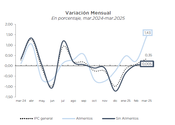 larryyumibandam's tweet image. Los precios de los alimentos siguen subiendo en 2025.
