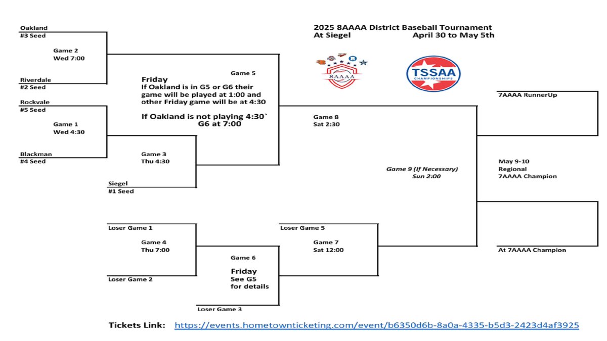 Official #8AAAA District Baseball Tournament Bracket - please share with your friends.

5starassets.blob.core.windows.net/multi-media/25…

Link for tickets:

events.hometownticketing.com/boxoffice/sieg…
