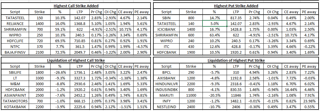 rv_12345's tweet image. Addition &amp;amp; Unwinding at Highest Strike_ Call &amp;amp; Put (Nifty 50 Stocks)
 
 "Change in Resistance to Support: A Comprehensive Analysis of Strike Changes Utilising Price Action"
 
#Nifty50
#OptionsData
#PriceAction
#StrikeShift
#MarketSentiment
#EducationalContent