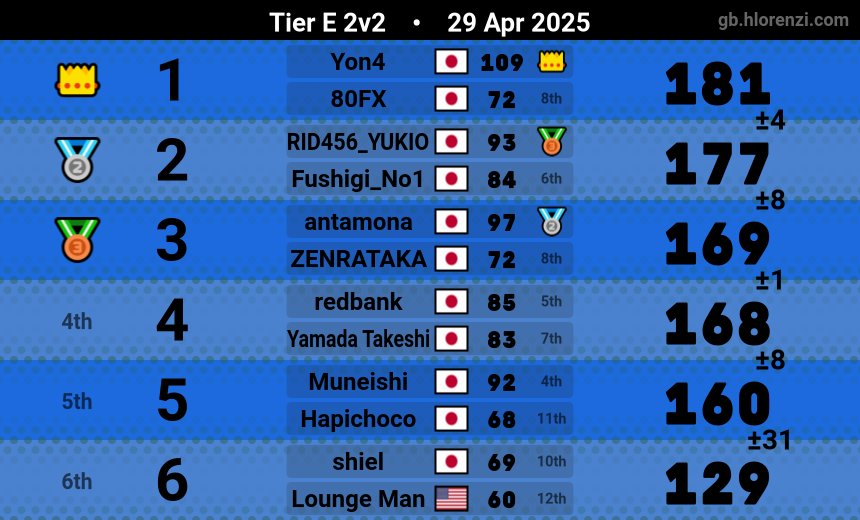 EliteStrega's tweet photo. Tryna finish the finale season on one final good note, atp I've been washed of my prime time plays of the past. #mariokart8deluxe https://t.co/KGIPppYEyo