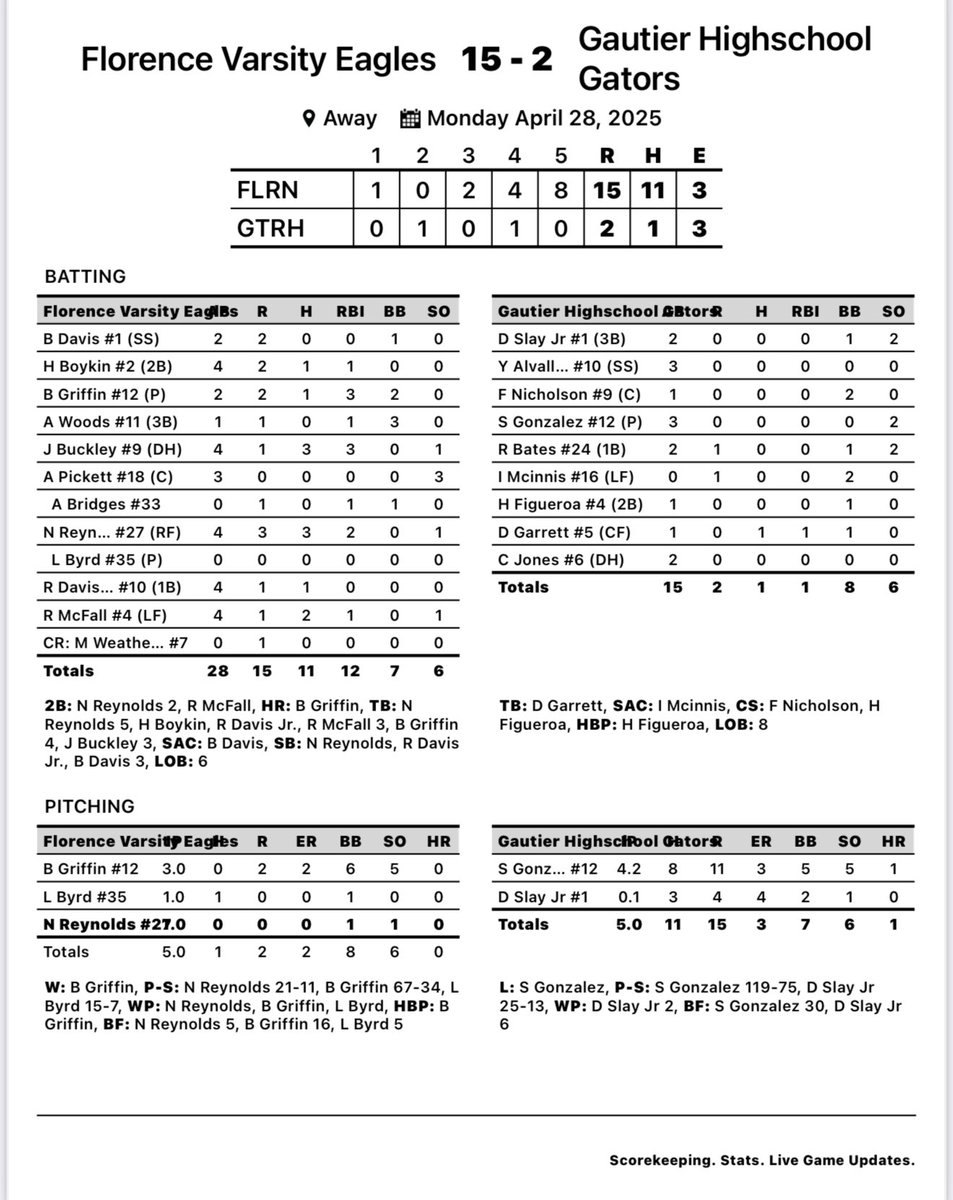 Eagles take game two and the series. Florence will face East Central in round 2. Eagles host game 1 and 3. Times TBA <a href="/bshields0244/">Brandon Shields</a> <a href="/PrepBaseballMS/">Prep Baseball Mississippi</a>