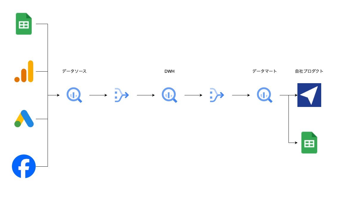 findy_tools's tweet image. 【Dataform導入で、属人化・複雑化したSQL管理を一括整理】

BigQueryのSQL管理や属人化が難しかった課題をDataformで解決。GitHub連携でレビューを効率化し依存関係を可視化したガラパゴス社のDataform活用事例をご紹介✨

#Dataform #findy_tools
🔗findy-tools.io/products/dataf…