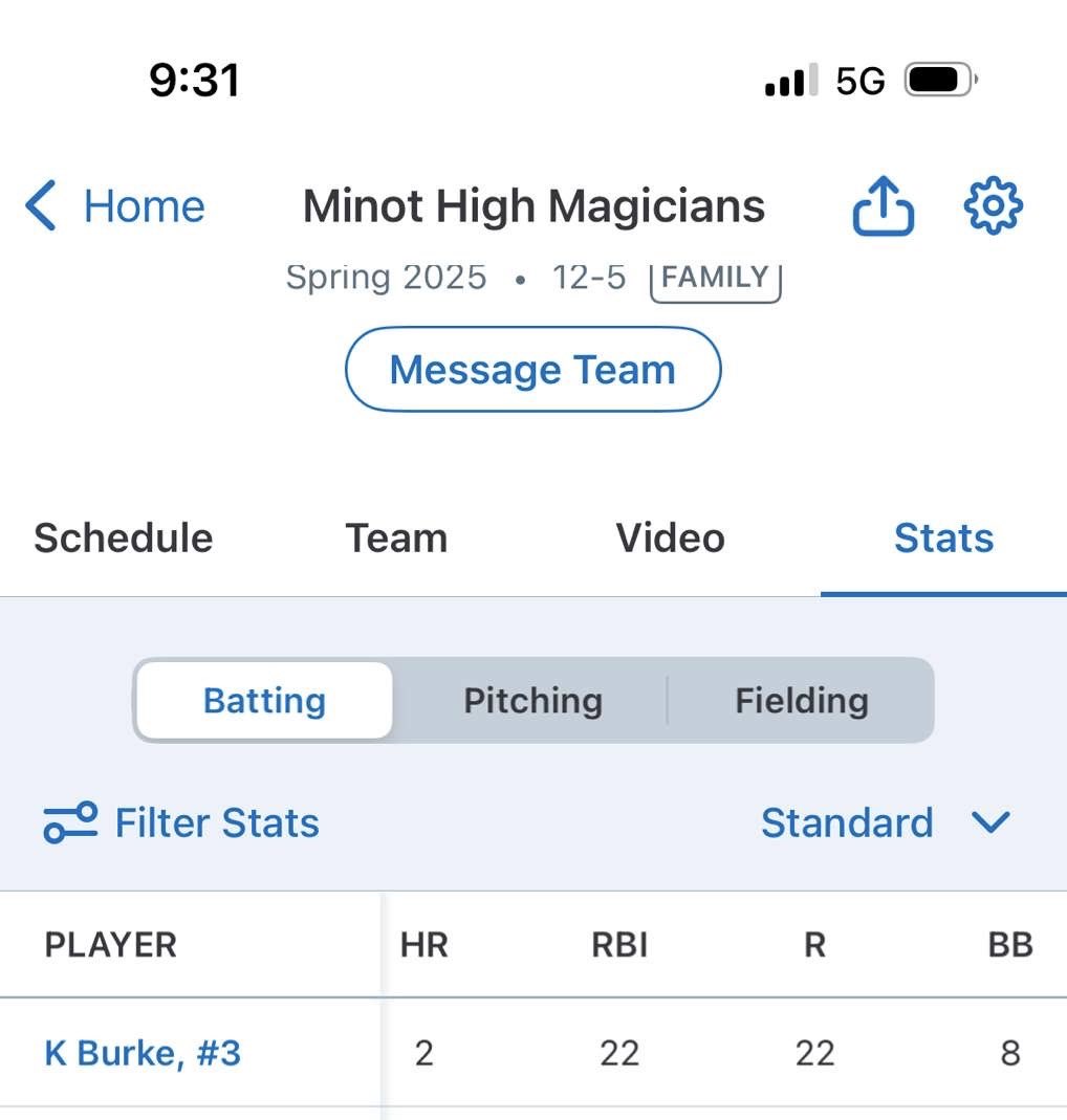 Kellan Burke (@burke_kellan) on Twitter photo Mid season stats.
Games played-17
12-5 record
Plate appearances-67
At bats-52
Avg- .577
OBP- .667
OPS- 1.763
SLG- 1.096
Hits-30
1B-15
2B-5
3B-8
HR-2
RBI-22
Runs scored-22
BB-8
HBP-6
SO-2
<a href="/cloudbaseball/">Cloud Baseball</a> <a href="/MagiBaseball/">Magi Baseball</a> <a href="/MinotVistas/">Vistas</a> <a href="/dakota_selects/">Dakota Selects Baseball</a> <a href="/PBDakotas/">Prep Baseball Dakotas</a> <a href="/gillilanderic/">Eric Gilliland</a> <a href="/ZGerch/">Zachary Gerch</a> Mid season stats.
Games played-17
12-5 record
Plate appearances-67
At bats-52
Avg- .577
OBP- .667
OPS- 1.763
SLG- 1.096
Hits-30
1B-15
2B-5
3B-8
HR-2
RBI-22
Runs scored-22
BB-8
HBP-6
SO-2
<a href="/cloudbaseball/">Cloud Baseball</a> <a href="/MagiBaseball/">Magi Baseball</a> <a href="/MinotVistas/">Vistas</a> <a href="/dakota_selects/">Dakota Selects Baseball</a> <a href="/PBDakotas/">Prep Baseball Dakotas</a> <a href="/gillilanderic/">Eric Gilliland</a> <a href="/ZGerch/">Zachary Gerch</a>