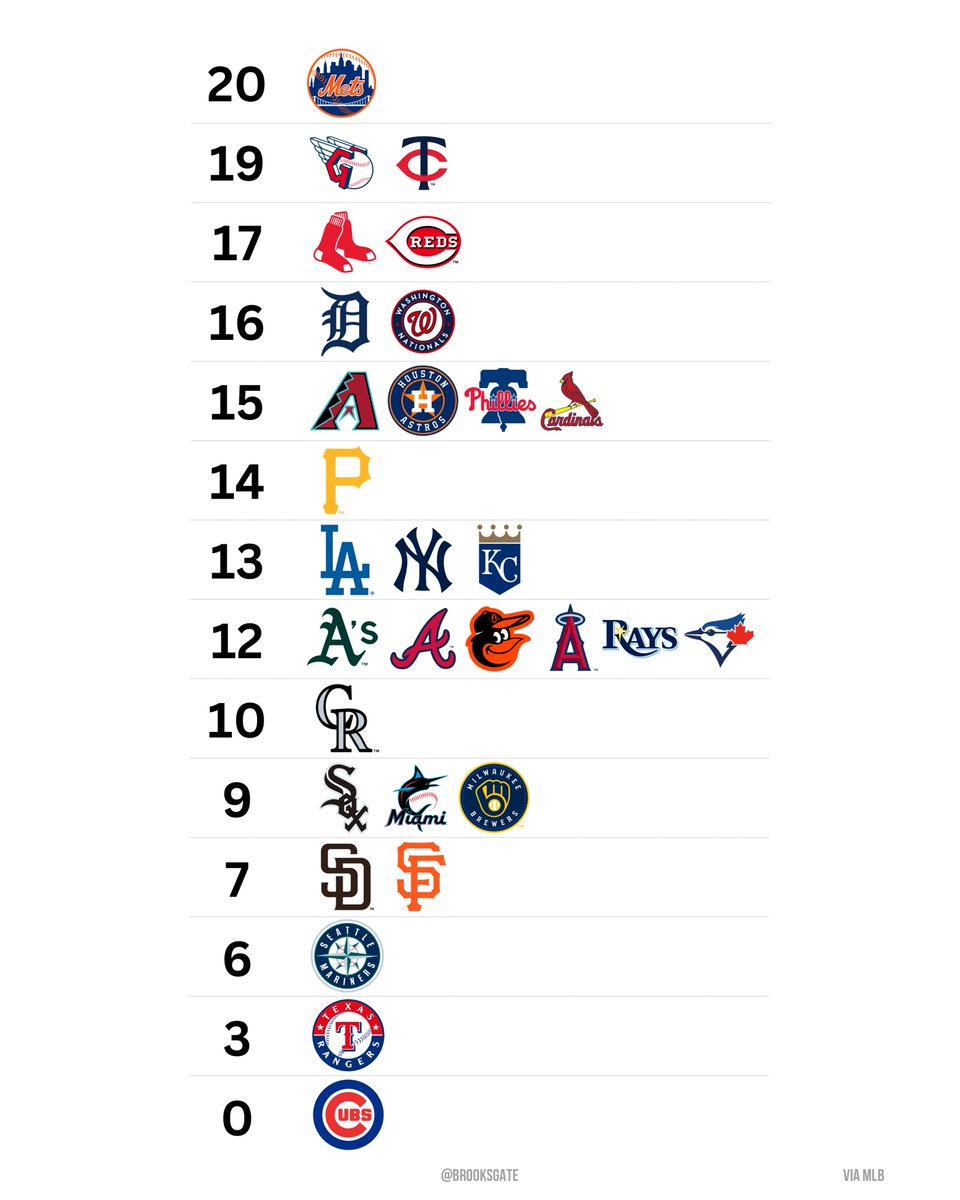 Brooks_Gate's tweet image. number of games played against teams currently below .500
