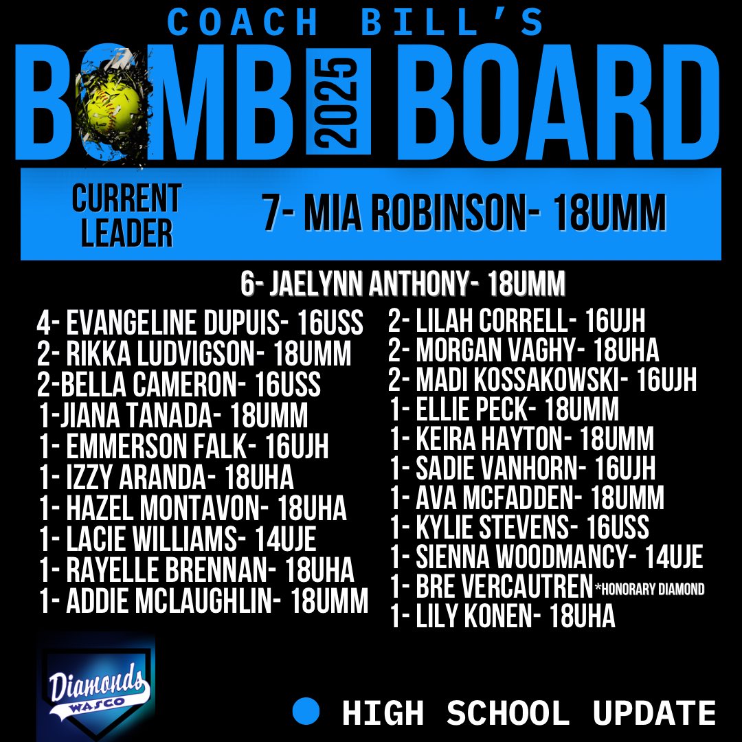 Bomb Board Update!
Evangeline launched her 4th homer of the season today — keep crushing it!
Over the weekend, Addie got on the board with her 1st bomb of the year!
And Madi made a big jump, hitting two bombs in one day to rocket up the board!
Way to go — keep those bats hot!