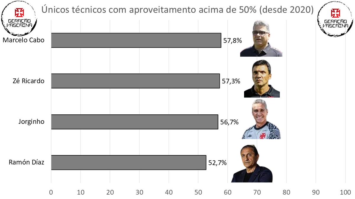 Fizemos um levantamento com o aproveitamento de todos os técnicos que treinaram o VASCO DA GAMA desde Janeiro/2020.

O recém demitido FÁBIO CARILLE teve 50% de aproveitamento. Acima desse percentual temos apenas 4 técnicos:

CLIQUE NA IMAGEM E SAIBA MAIS 👇 

#Vasco
<a href="/Netvasco/">NETVASCO</a>