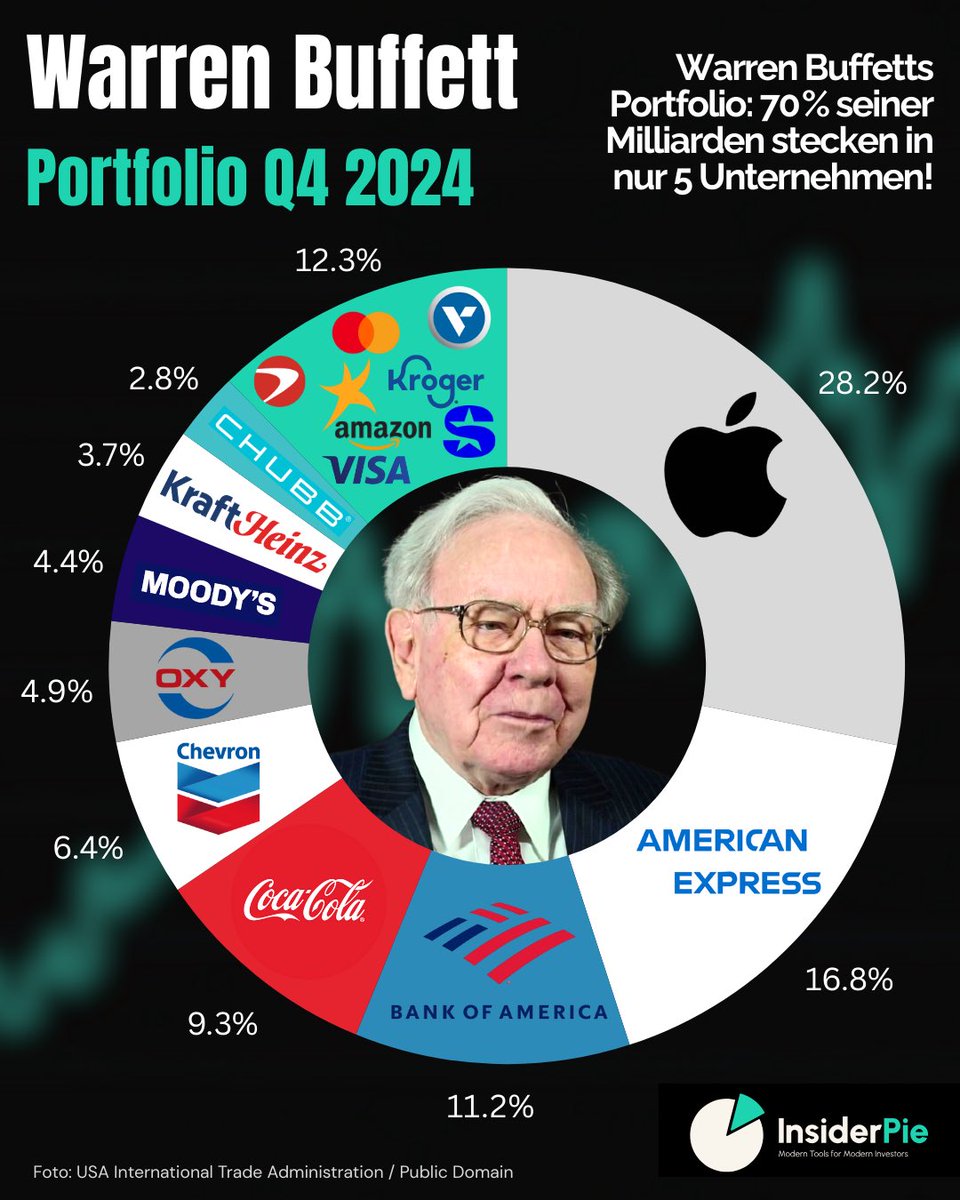 insider_pie's tweet image. 🔎 Du willst wissen, welche #Aktien sich im #Portfolio von Warren #Buffett befinden?
Schau gerne in die kostenlose #InsiderPie #App und entdecke die neusten #Transaktionen von #WarrenBuffett und weiteren bekannten #Starinvestoren 📈

🔗 onelink.to/9z4tcw
#FinX #FinTwit #13F