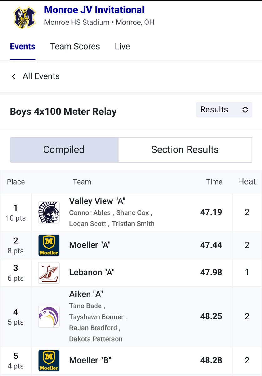 Frank Russo (@coachfrankrusso) on Twitter photo Monroe JV Inv. 4x100M relay <a href="/MoellerTrack/">Moeller T&F</a> takes 🥈
J. Toepfer➡️ P.Gordon ➡️ M.Dukes ➡️ T. Joselyn 💨 I.Groskopf ➡️ M. Farthing ➡️ P. Hollingsworth ➡️ X.Root finish 5th Monroe JV Inv. 4x100M relay <a href="/MoellerTrack/">Moeller T&F</a> takes 🥈
J. Toepfer➡️ P.Gordon ➡️ M.Dukes ➡️ T. Joselyn 💨 I.Groskopf ➡️ M. Farthing ➡️ P. Hollingsworth ➡️ X.Root finish 5th