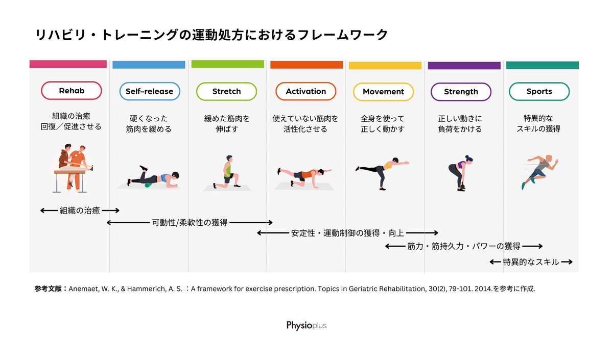 t_sawatari's tweet image. 段階的なリハビリとトレーニングの運動処方モデルについてスライドにまとめました。基本的にリハビリもトレーニング指導もこのフレームワークに沿って指導しています。