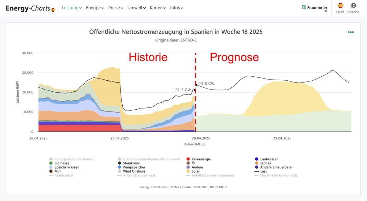 Heute, 29.04.2025, um 00:00 Uhr werden fast alle geplanten Lasten in Spanien wieder mit Strom versorgt.
energy-charts.info/charts/power/c…
