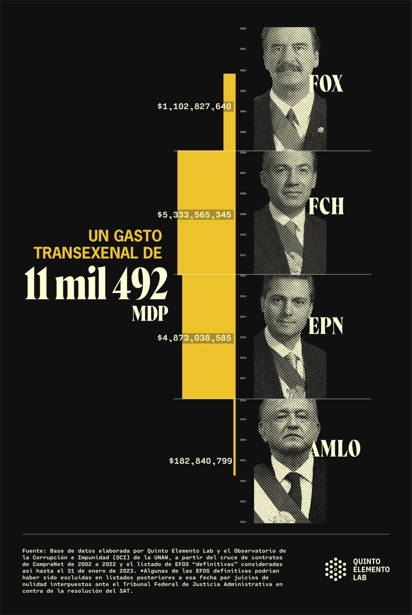 Abrimos🧵: Entre 2002 y 2022, el gobierno mexicano firmó 3,529 contratos por más de 11 mil millones de pesos con 834 Empresas que Facturan Operaciones Simuladas (EFOS).
