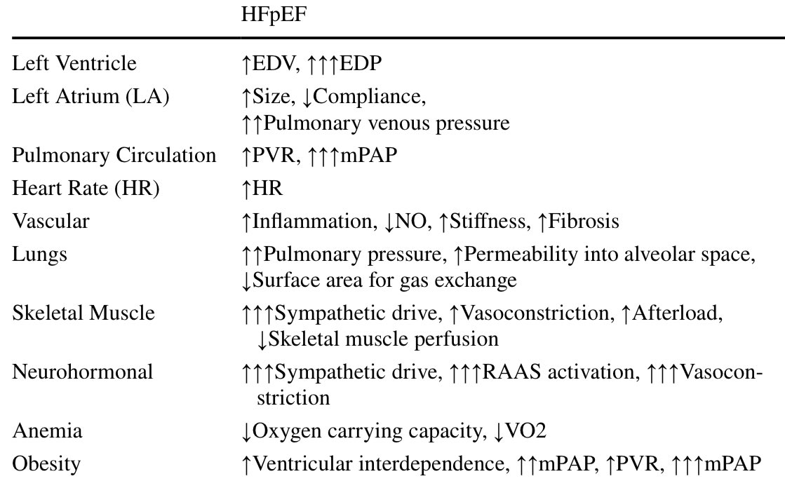 A nice outline of the many mechanisms of exercise int. in HFpEF - Brandon Pecchia.

Traditional means of Ax may not best measure key goal: functional independence. 

True-goal directed mgmt may need a new model of assessment.

?#CPET &amp; improved methods of symptom burden reporting