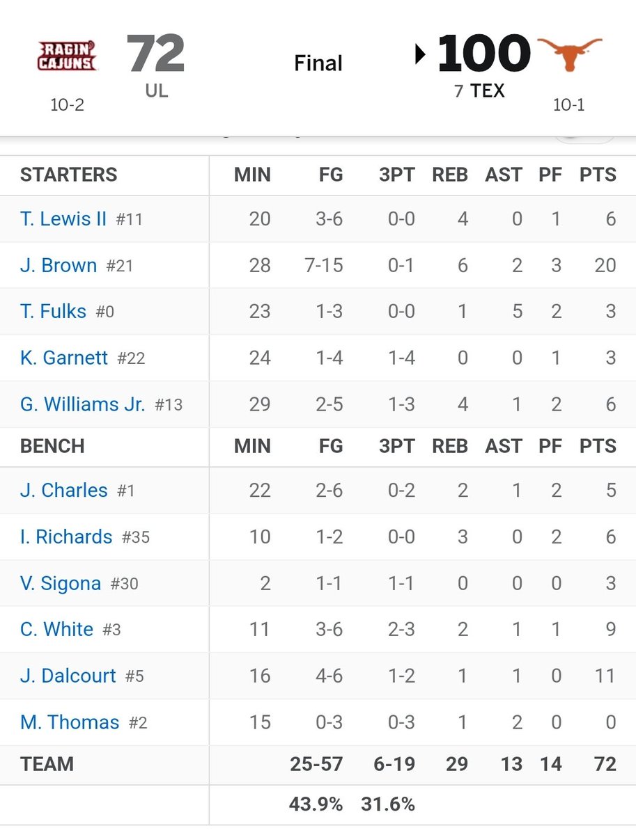 ChancellorFan3's tweet image. True Freshman #BoxScore #ChancellorWhite #Transferportal #collegebasketball