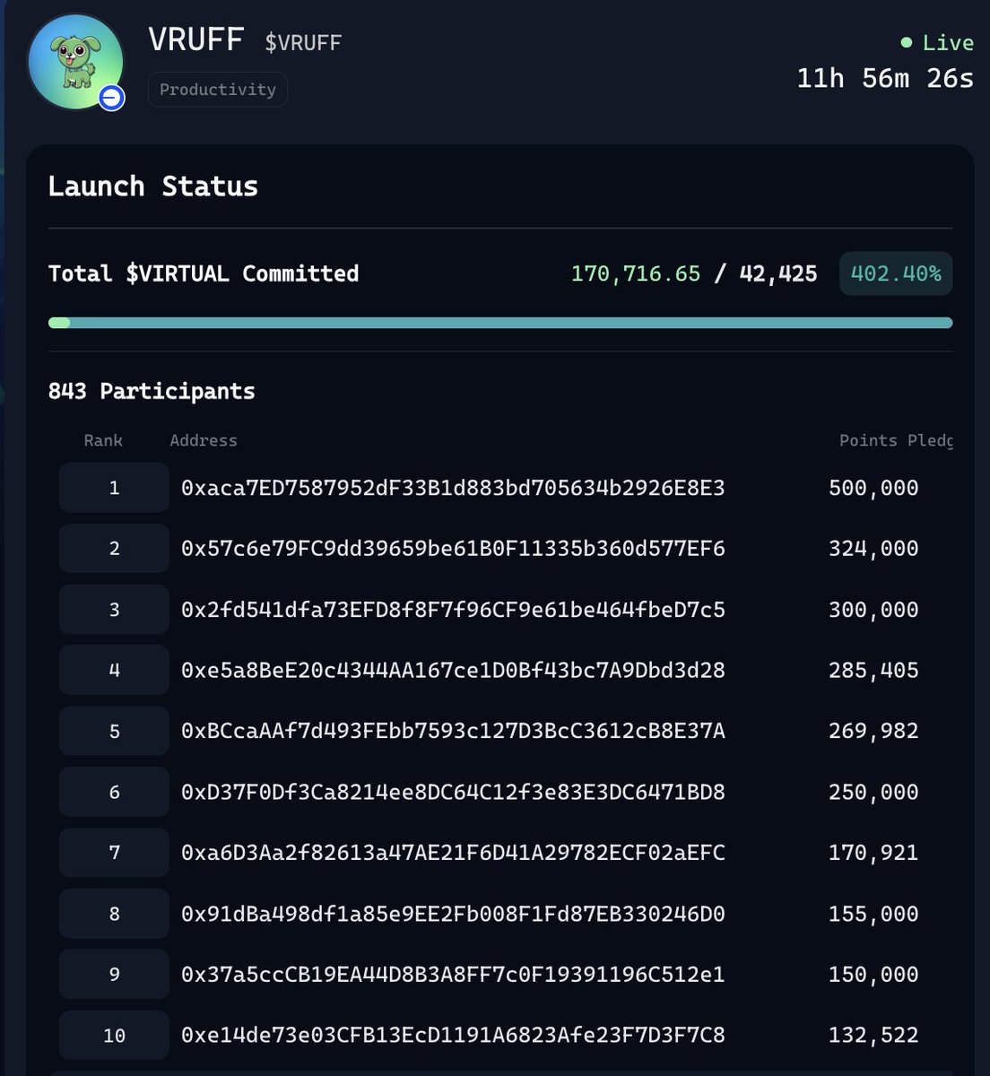Vruff_'s tweet image. Thank you to our amazing community! 🙌
We&apos;ve surpassed 400% on our Genesis Launch — and counting! 📈
This is just the beginning. Let&apos;s keep pushing the limits together. 🚀
#VRUFF #VirtualsEcosystem #ThankYou