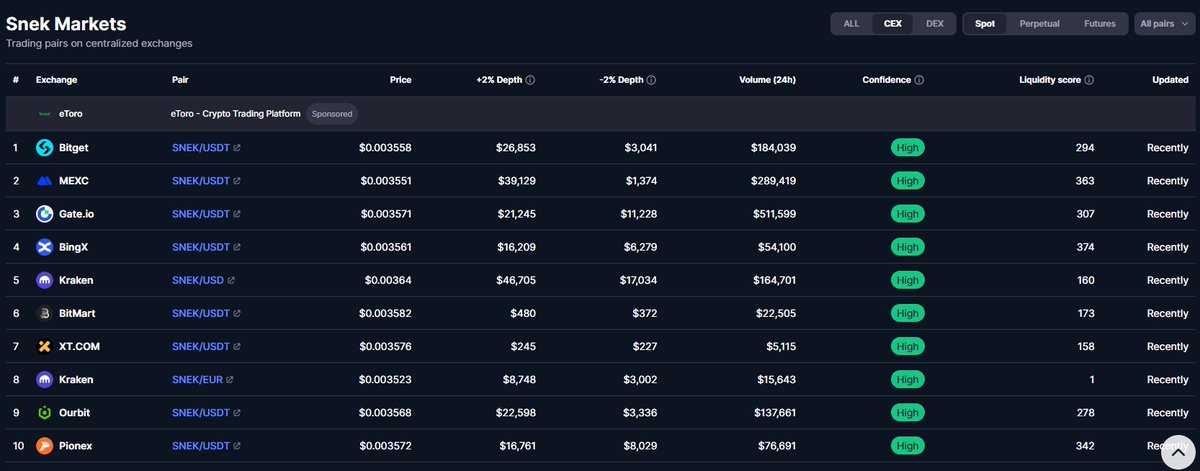 $SNEK volume on Kraken is now on <a href="/CoinMarketCap/">CoinMarketCap</a>