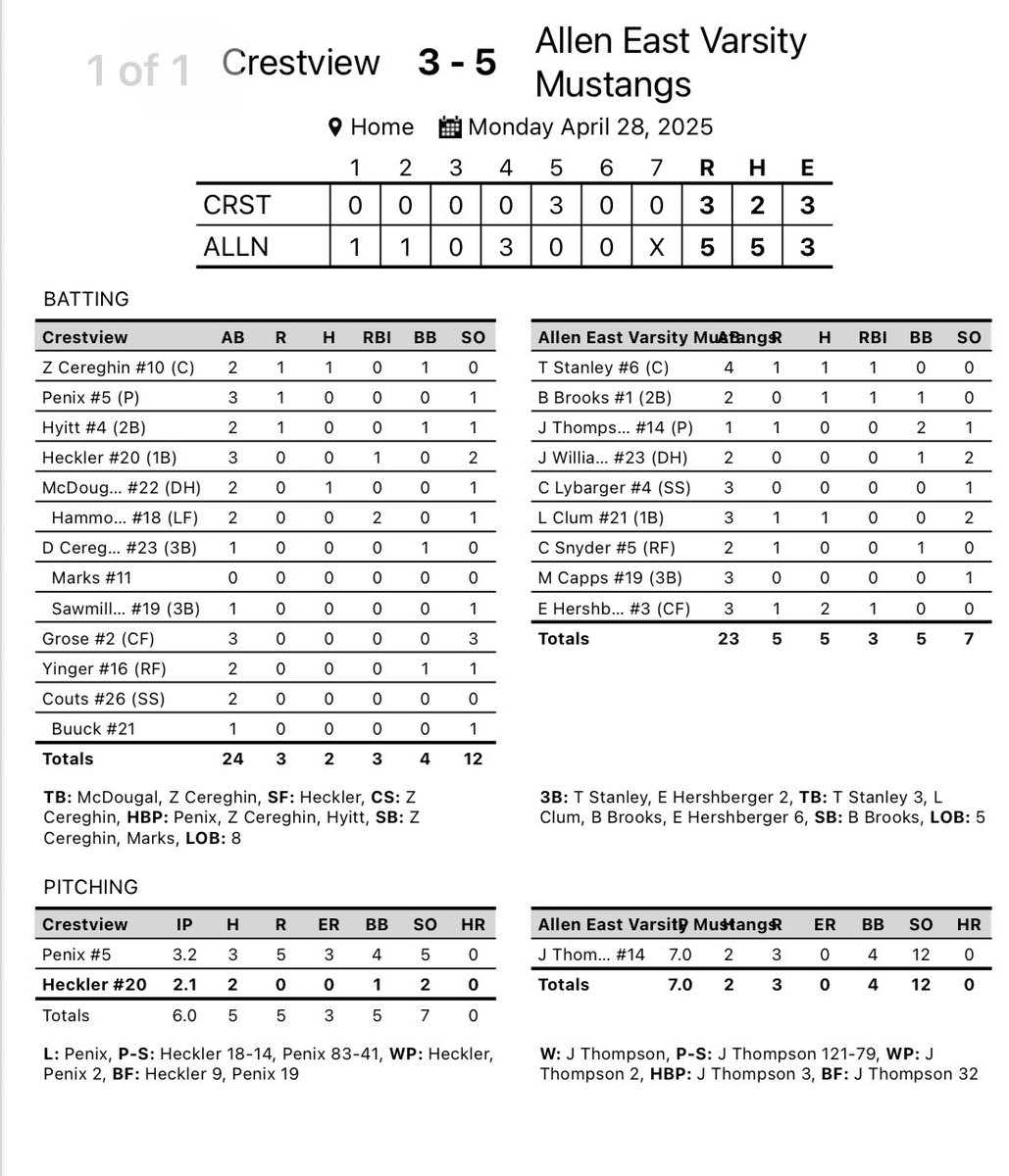 Baseball stays🔥w/ their 7th straight W! This time against league foe Crestview 5-3! Thompson was dominant on the mound w/ 12 K’s &amp; 0 ER on 2 hits. Ethan Hershberger went 2-3 &amp; he Brady Brooks &amp; Travis Stanley each had an RBI. ⁦<a href="/AllenEast_BASE/">Allen East Baseball</a>⁩ ⁦⁦⁦<a href="/WOSNScores/">WOSN Sports</a>⁩