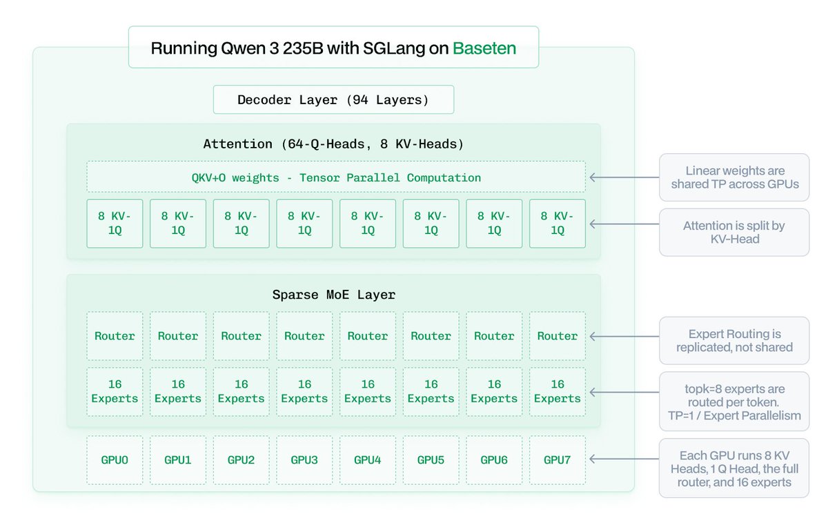 We have day 0 support for #Qwen3 by Alibaba Qwen on Baseten using SGLang.

Qwen 3 235B's architecture benefits from both Tensor Parallelism and Expert Parallelism to run Attention and Sparse MoE efficiently across 4 or 8 H100 GPUs depending on quantization.  

More in 🧵
