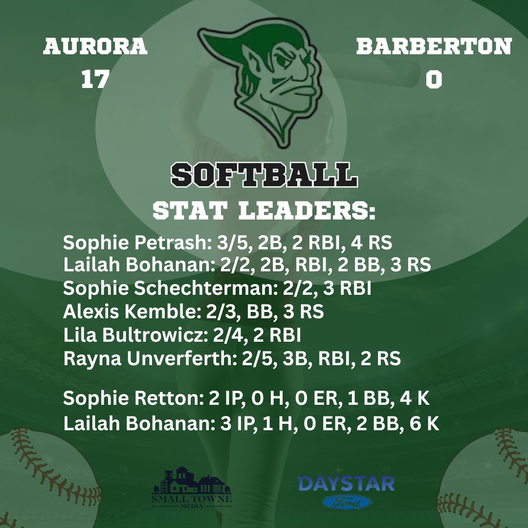 Aurora Greenmen shutout Barberton 17-0! Sophie Petrash 3/5 w/ a 2B, 2 RBI &amp; 4 RS. Lailah Bohanan, Sophie Schechterman, Alexis Kemble, Lila Bultrowicz &amp; Rayna Unverferth w/ multiple hits. Sophie Retton &amp; Bohanan combined for a 5 IP, 1 hit shutout w/ 10 K's.
<a href="/SoftballAurora/">Aurora Softball</a>