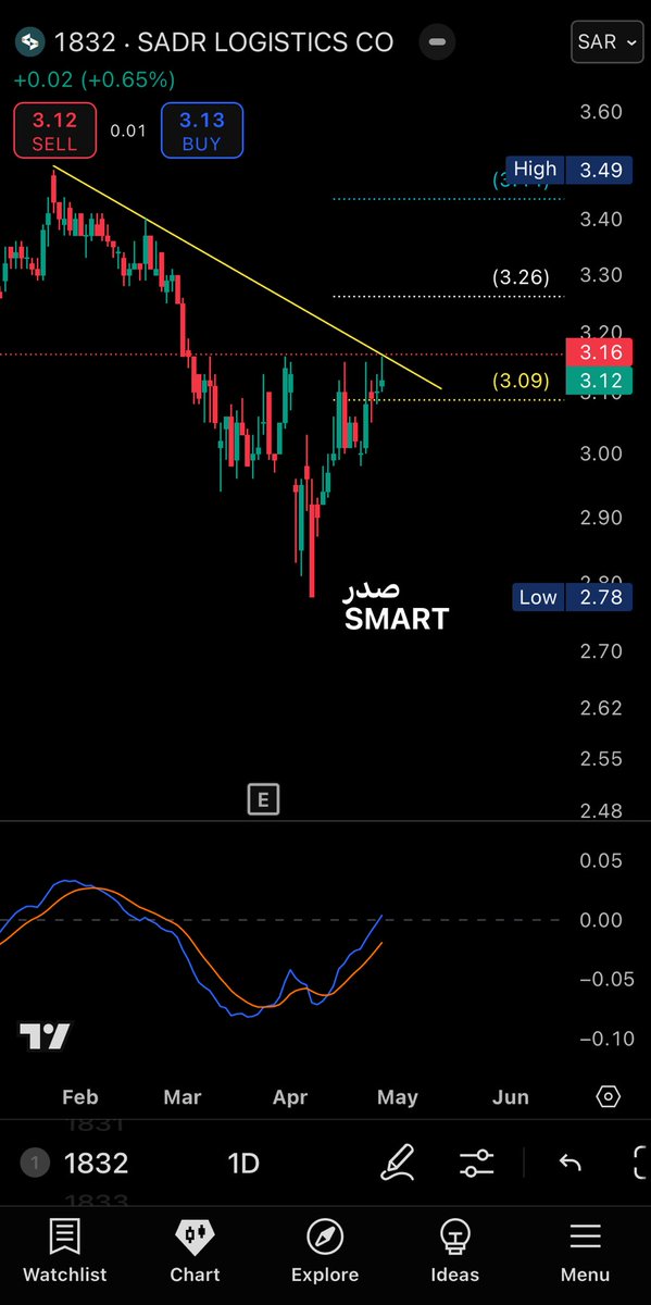 SAUDI SMART INVESTOR ( SSI ) tweet media