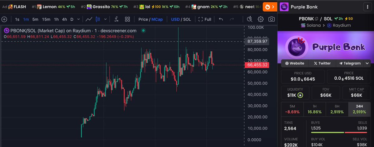 PurpleBonkSol's tweet photo. We just broke 200k volume on chain within 2 hours! https://t.co/J3MOfnIV0k