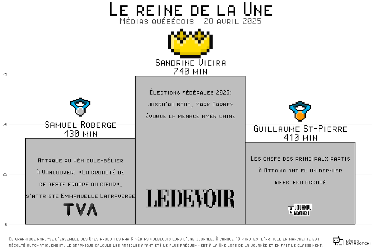 👑 Qui sont les journalistes qui ont marqué l’actualité aujourd’hui en restant le plus longtemps à la Une?  Radar+ permet de suivre le temps passé en Une des grands médias, pour dresser un palmarès quotidien des articles les plus visibles! 
Podium Francophone:  
🥇