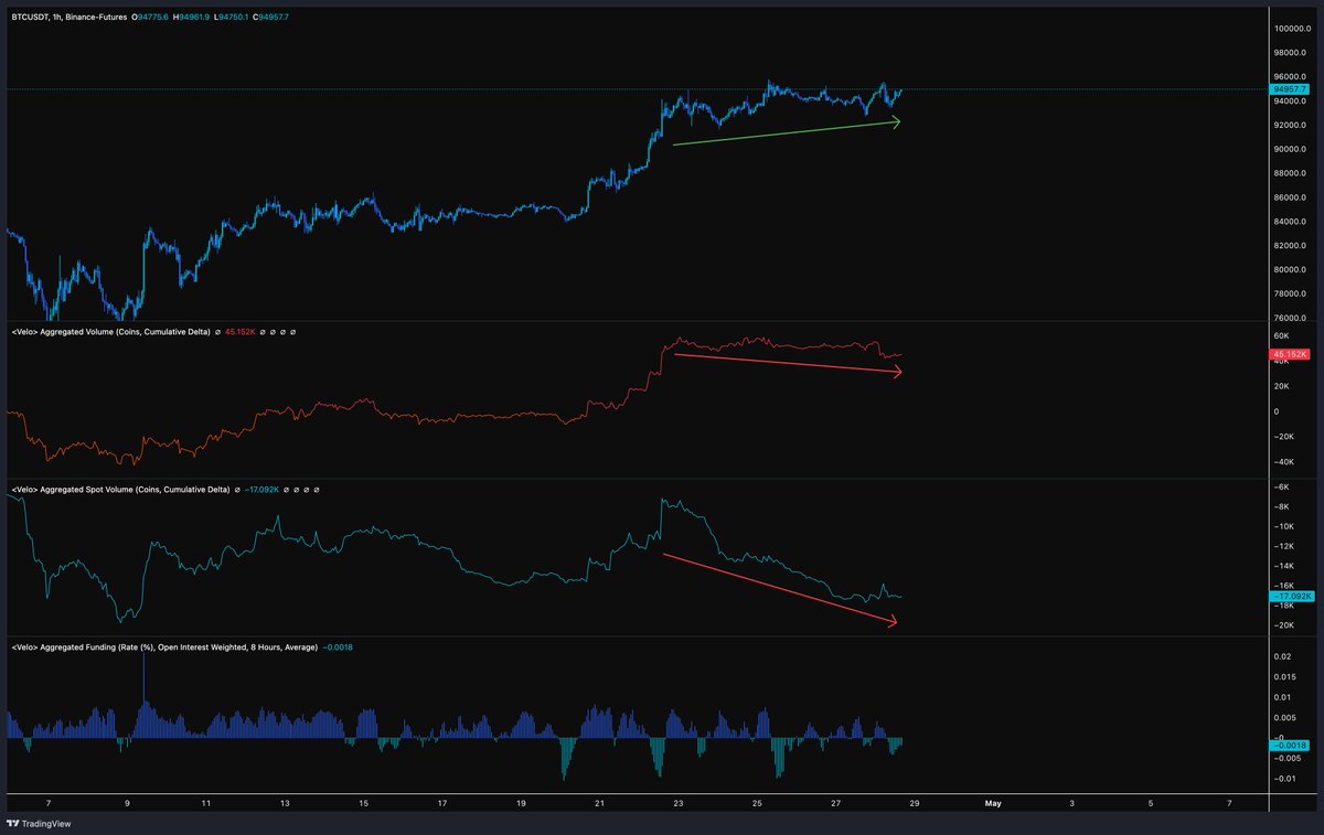 Bitcoin looking really healthy here. Nice impulsive looking move up  followed by a spot CVD full reset but with price actually moving up. Clear  signs of significant seller absorption. Meanwhile funding is