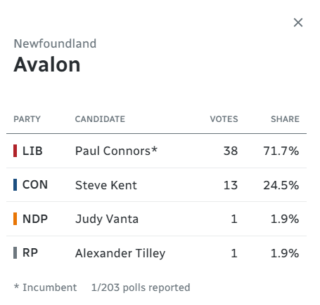 NDP tied with Rhino Party lol