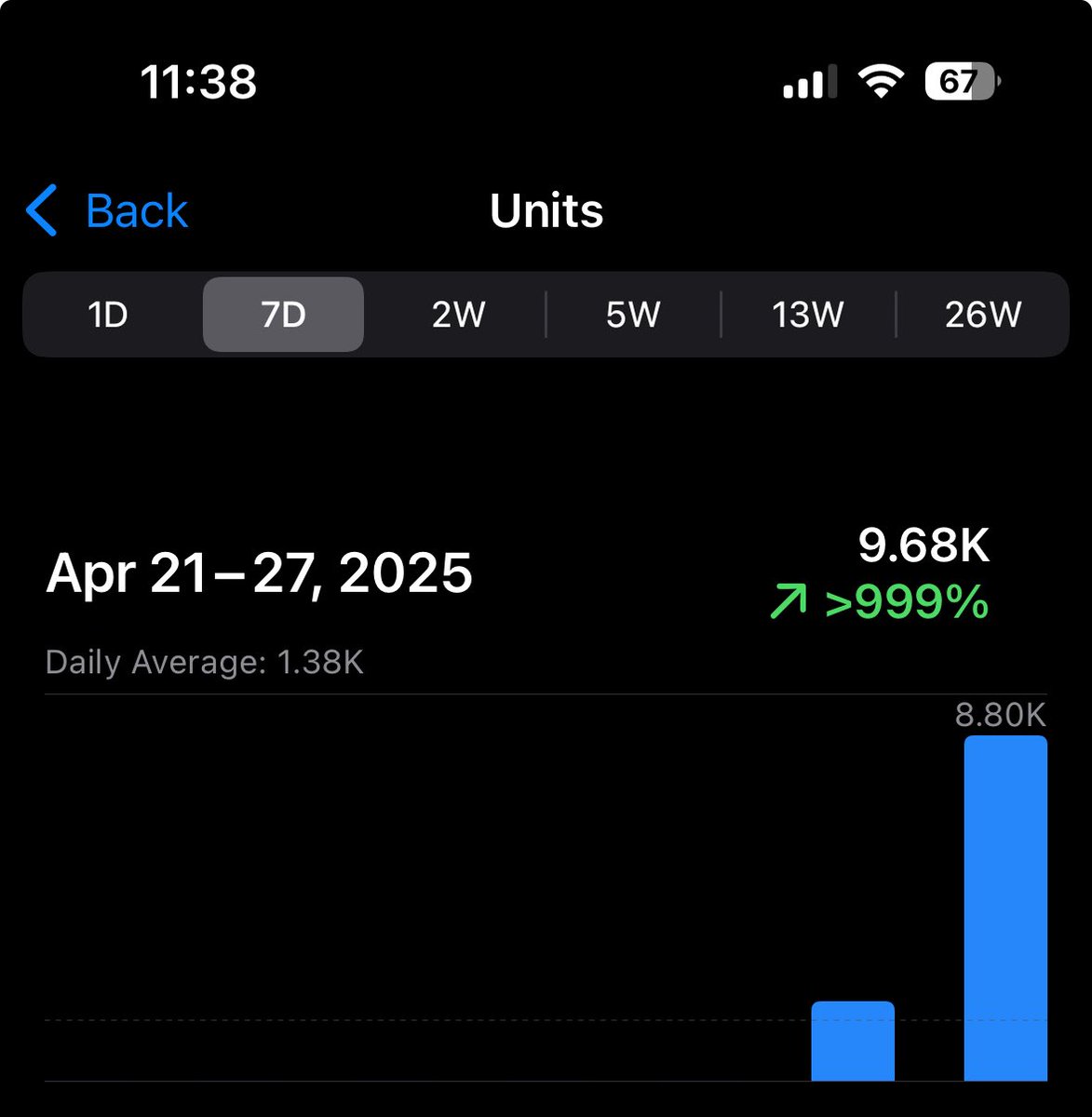 Came up with a simple plan for my iOS app yesterday while doordashing.  

✅ Launched it in between deliveries.  

💥Paid off. SHARE YOUR WORK.  

📥Inbox open, happy to chat about optimizing your App downloads #appstore #aso #appmarketing