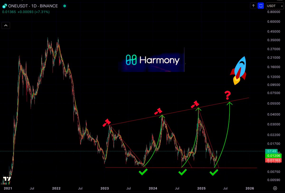 “Harmony (ONE) chart shows a repeating pattern of bottoming and upward moves. Now we’re on the verge of a new rally. Will resistance break this time?                                                           #ONE #Altcoins #Crypto #Blockchain 
<a href="/harmonyprotocol/">Harmony 💙</a>