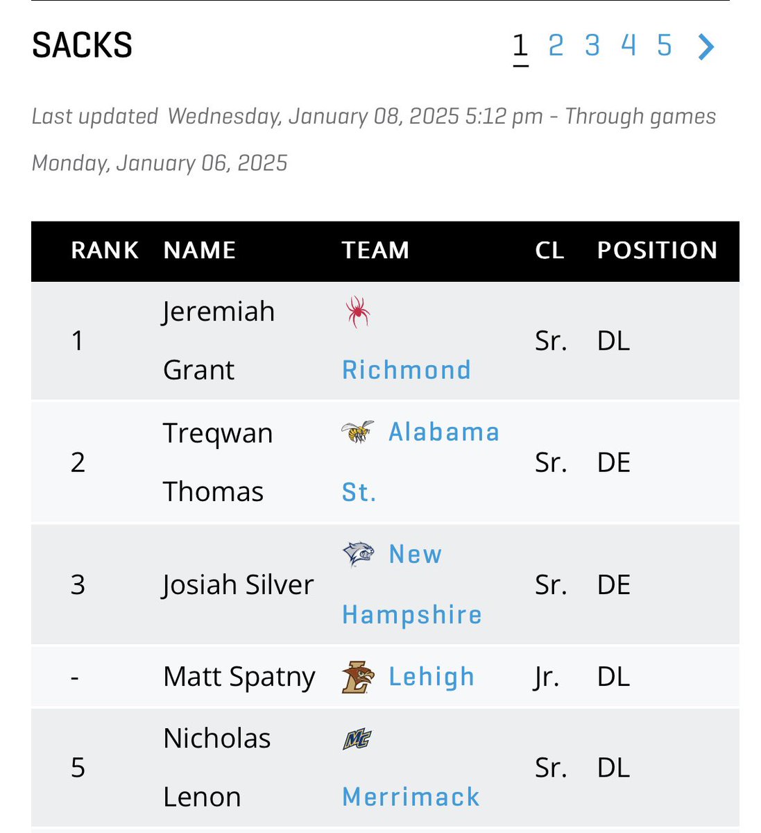 nicholas_lenon's tweet image. #5 In the FCS for sacks this past season ‘24 (10.5)
#15 in the FCS for tackles for loss (15)
Since moving to division 1 in 2019 I am my schools ALL TIME leader in Sacks and TFLs. (47.5) (26)
UNDRAFTED AND UNSIGNED‼️
Film included:
2019-2023 link ⬇️
youtu.be/NicJpZ9o-Cs?si…