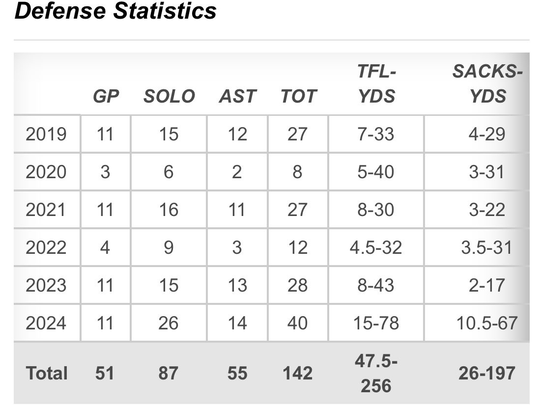 nicholas_lenon's tweet image. #5 In the FCS for sacks this past season ‘24 (10.5)
#15 in the FCS for tackles for loss (15)
Since moving to division 1 in 2019 I am my schools ALL TIME leader in Sacks and TFLs. (47.5) (26)
UNDRAFTED AND UNSIGNED‼️
Film included:
2019-2023 link ⬇️
youtu.be/NicJpZ9o-Cs?si…