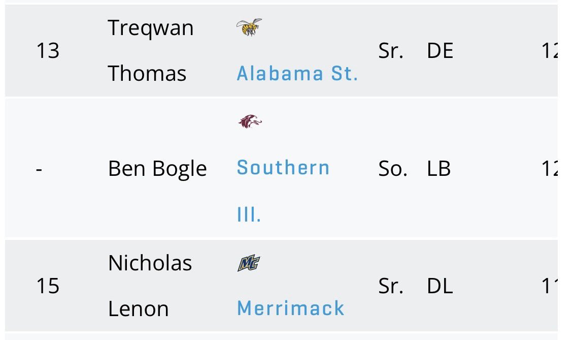 nicholas_lenon's tweet image. #5 In the FCS for sacks this past season ‘24 (10.5)
#15 in the FCS for tackles for loss (15)
Since moving to division 1 in 2019 I am my schools ALL TIME leader in Sacks and TFLs. (47.5) (26)
UNDRAFTED AND UNSIGNED‼️
Film included:
2019-2023 link ⬇️
youtu.be/NicJpZ9o-Cs?si…