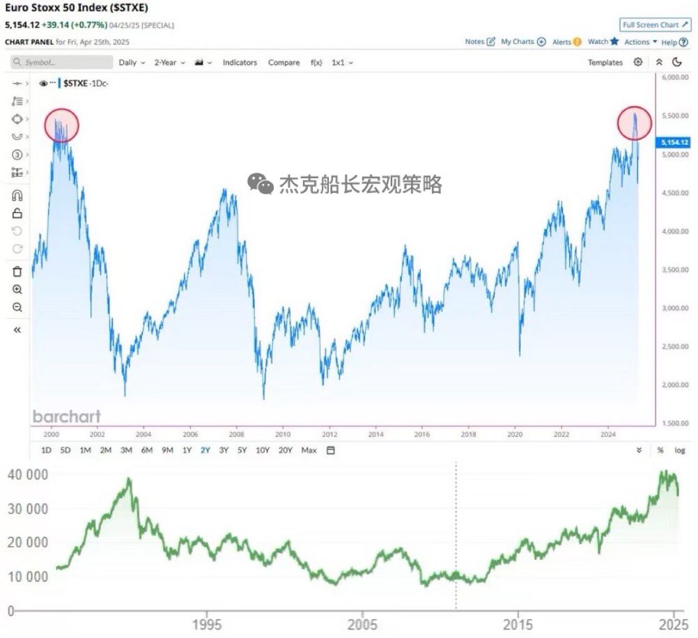 如果你在2000年买入了欧洲股票，25年后才能解套。 如果你在1990年买入日本股票，35年后才能解套。 买入并持有，只是美股的现象😅