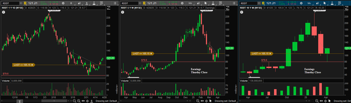 Robinson_Ortiz_'s tweet photo. $HOOD I like for Earnings
$AMZN I like for Earnings
$RDDT I like for Earnings
.
.
.
$NQ $ES $VIX $QQQ $SPX $SPY $AAPL $NVDA $AMZN $BABA $TSLA $SOXL $TSLL $XPEV #weeklyworkplan #dailyworkplan #marketanalysis https://t.co/9ECJSTr2Q9