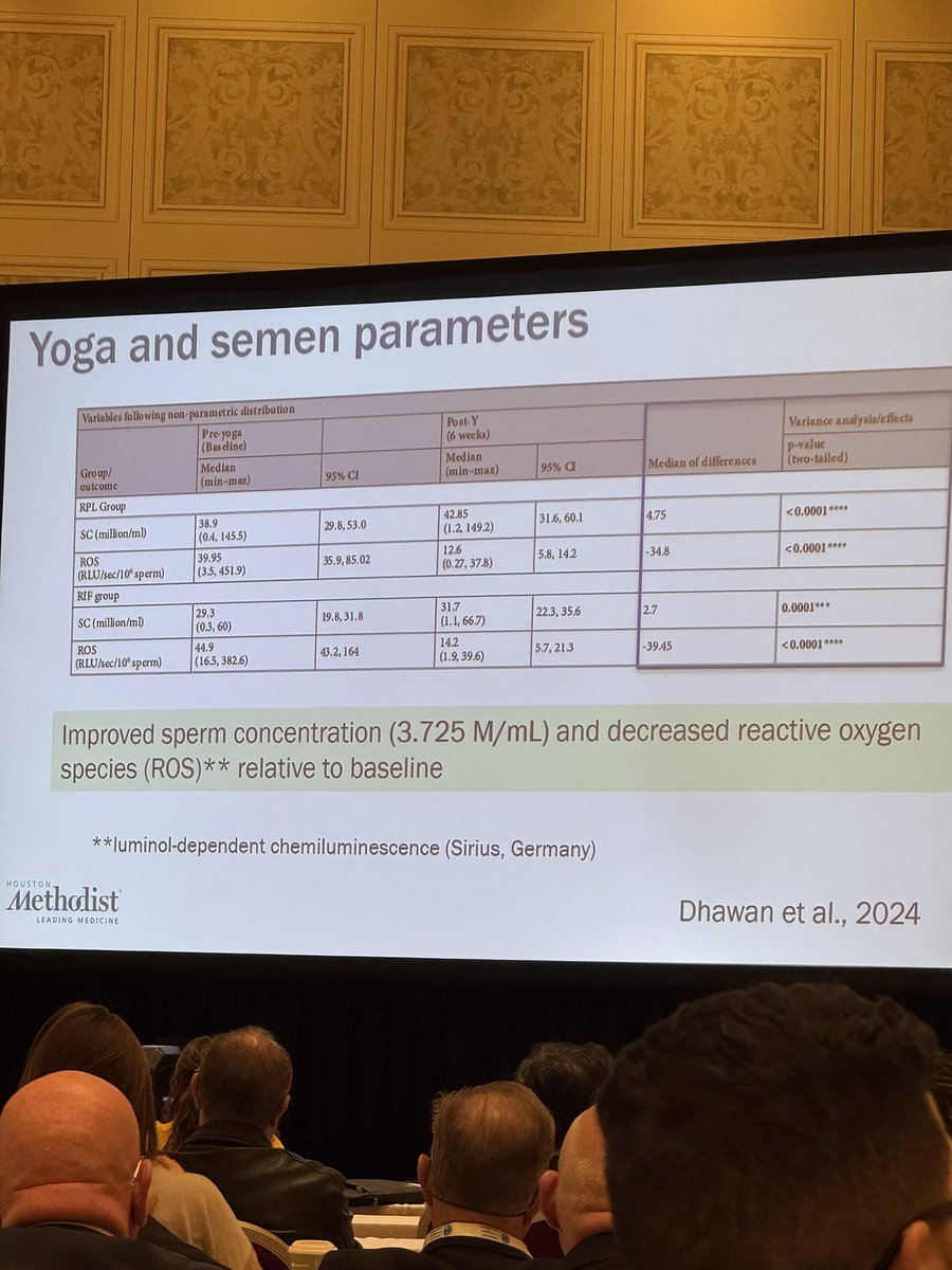 Urology Times (@urologytimes) on Twitter photo Trying to conceive stressing you out?
TRY YOGA! Yoga, meditation and breathing exercises will not only help you relax but they also INCREASE sperm concentration and decrease reactive oxygen species! #AUA25 <a href="/AkhilMuthigi/">Akhil Muthigi, MD</a> Trying to conceive stressing you out?
TRY YOGA! Yoga, meditation and breathing exercises will not only help you relax but they also INCREASE sperm concentration and decrease reactive oxygen species! #AUA25 <a href="/AkhilMuthigi/">Akhil Muthigi, MD</a>