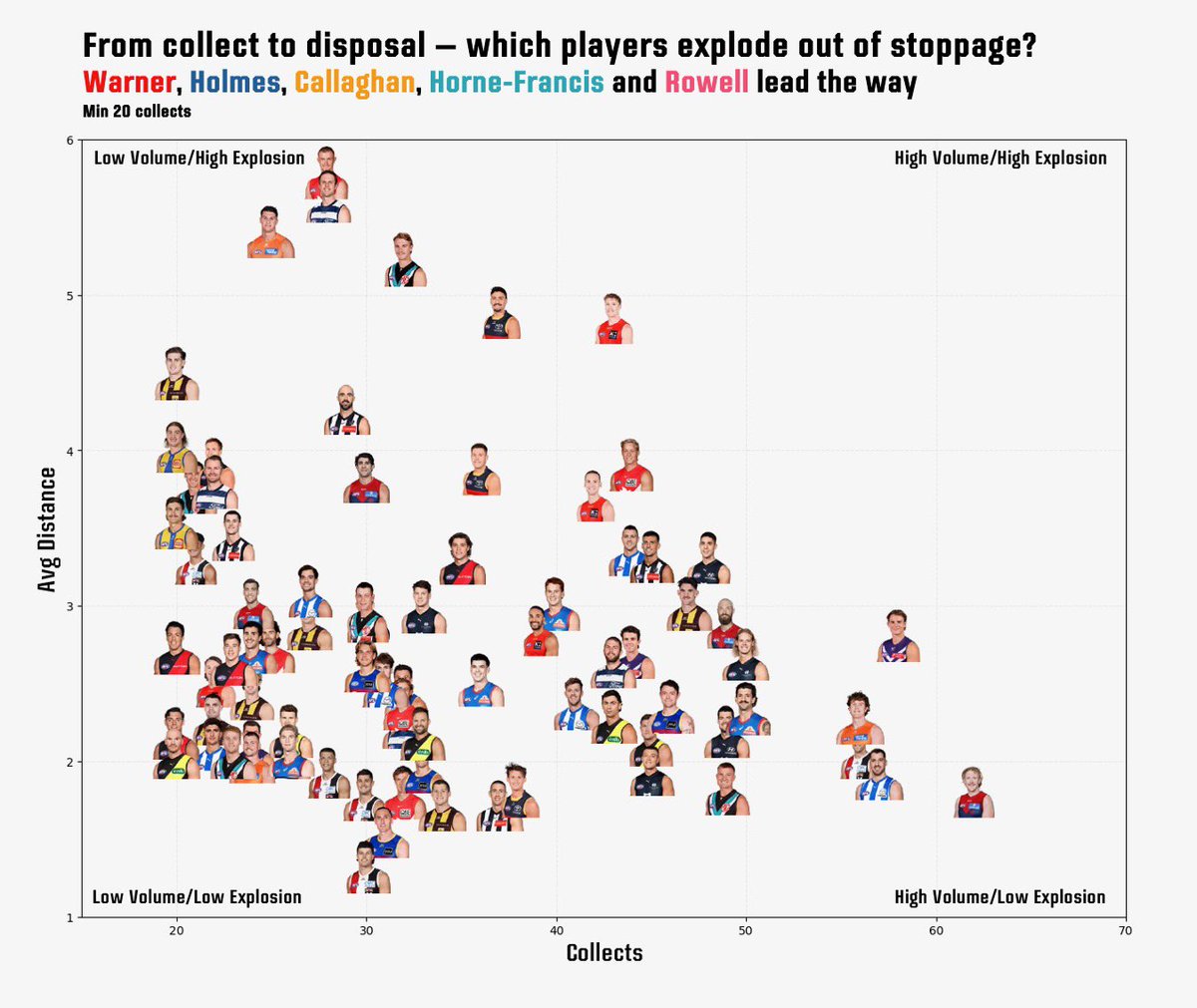 Which players explode out of stoppage?

1. Chad Warner (5.80m)
2. Max Holmes (5.65m)
3. Finn Callaghan (5.42m)
4. Jason Horne-Francis (5.24m)
5. Isak Rankine (4.91)
…