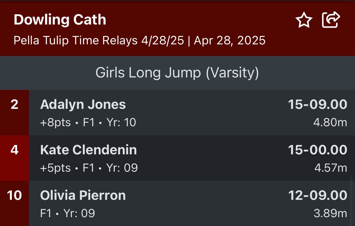Long jump:
Adalyn Jones 🥈
Kate Clendenin 4th
Olivia Pierron 10th