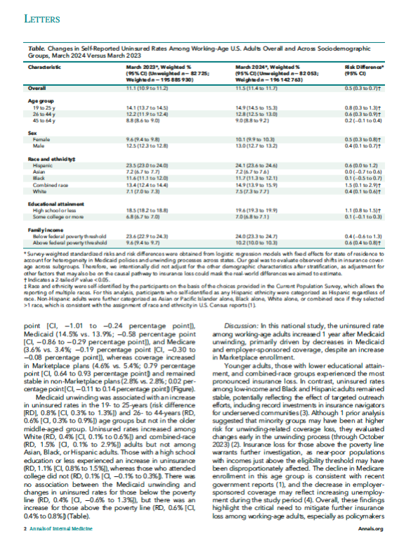 Michael Liu (@liumichaelon) on Twitter photo Important work led by <a href="/lucas_marinacci/">Lucas Marinacci, MD</a> in <a href="/AnnalsofIM/">Annals of Int Med</a> demonstrating significant ⬆️ in uninsurance and ⬇️ in Medicaid + employer-sponsored insurance 1⃣ year after Medicaid unwinding among working-age🧑. Efforts needed to mitigate further coverage losses.
acpjournals.org/doi/10.7326/AN… Important work led by <a href="/lucas_marinacci/">Lucas Marinacci, MD</a> in <a href="/AnnalsofIM/">Annals of Int Med</a> demonstrating significant ⬆️ in uninsurance and ⬇️ in Medicaid + employer-sponsored insurance 1⃣ year after Medicaid unwinding among working-age🧑. Efforts needed to mitigate further coverage losses.
acpjournals.org/doi/10.7326/AN…