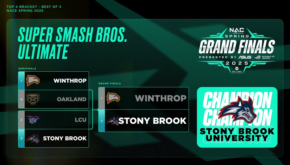 NACE (@nacesports) on Twitter photo ICYMI:
<a href="/SBUEsports/">Stony Brook Esports</a> emerges victorious, claiming their title as our NACE Spring Grand Finals Super Smash Bros. Ultimate Champion! 🏆
Congratulations on your victory! ICYMI:
<a href="/SBUEsports/">Stony Brook Esports</a> emerges victorious, claiming their title as our NACE Spring Grand Finals Super Smash Bros. Ultimate Champion! 🏆
Congratulations on your victory!