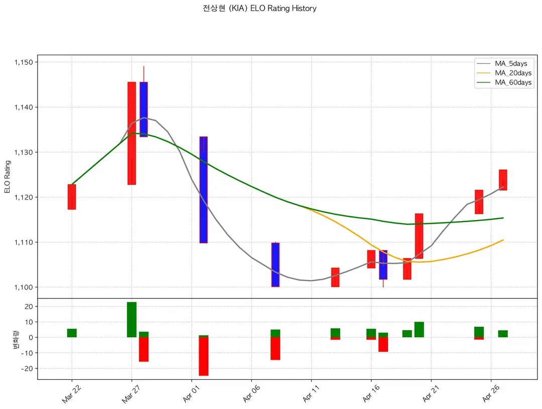 Randolfson's tweet image. 최근에는 게임로그를 가져다가 elo레이팅을 만들어보고 있어요. 
지금 투수 타자 개별 레이팅은 매일 업데이트중이고, 팀 타자 및 리그 인덱스까지는 만들어 둔 상태입니다.
현재 팀별 선발/불펜 인덱스를 만들어보려고 작업중이에요.